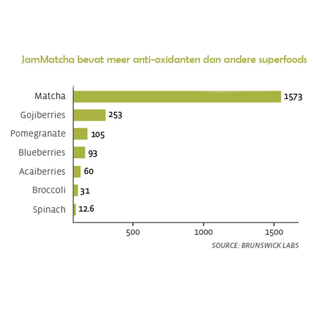 Biologische Matcha Poeder - Sealverpakking 50g - Ceremonial grade matcha thee - JamMatcha - Jam Health